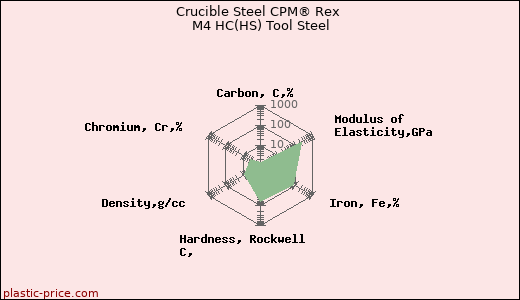 Crucible Steel CPM® Rex M4 HC(HS) Tool Steel