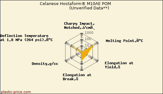 Celanese Hostaform® M10AE POM                      (Unverified Data**)