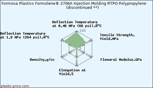 Formosa Plastics Formolene® 2706A Injection Molding RTPO Polypropylene               (discontinued **)