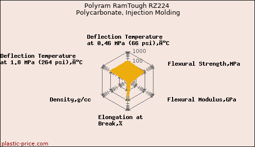 Polyram RamTough RZ224 Polycarbonate, Injection Molding