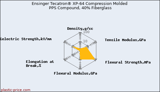 Ensinger Tecatron® XP-64 Compression Molded PPS Compound, 40% Fiberglass