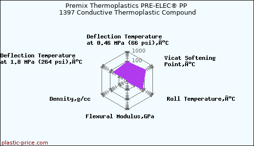 Premix Thermoplastics PRE-ELEC® PP 1397 Conductive Thermoplastic Compound