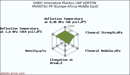 SABIC Innovative Plastics LNP VERTON MV007SU PP (Europe-Africa-Middle East)