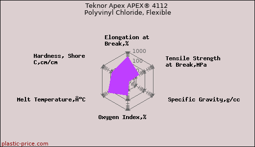 Teknor Apex APEX® 4112 Polyvinyl Chloride, Flexible