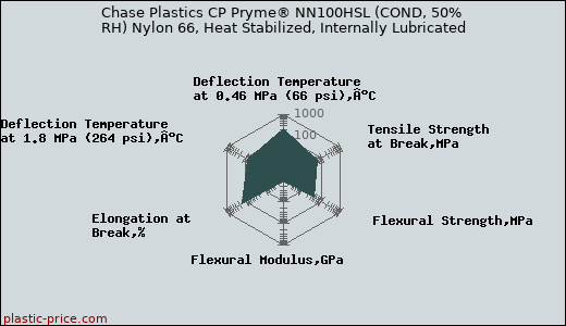 Chase Plastics CP Pryme® NN100HSL (COND, 50% RH) Nylon 66, Heat Stabilized, Internally Lubricated
