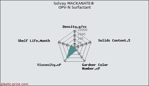 Solvay MACKANATE® OPV-N Surfactant