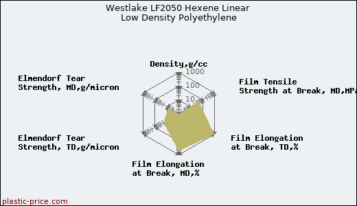 Westlake LF2050 Hexene Linear Low Density Polyethylene