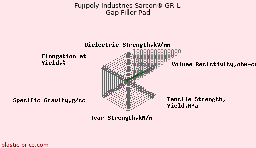 Fujipoly Industries Sarcon® GR-L Gap Filler Pad