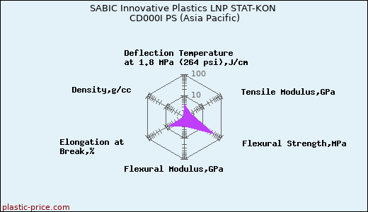 SABIC Innovative Plastics LNP STAT-KON CD000I PS (Asia Pacific)