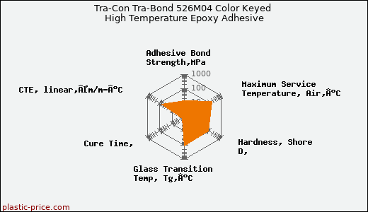 Tra-Con Tra-Bond 526M04 Color Keyed High Temperature Epoxy Adhesive