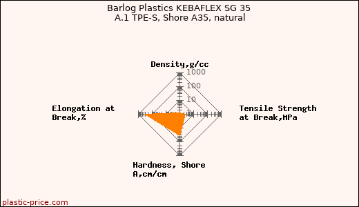 Barlog Plastics KEBAFLEX SG 35 A.1 TPE-S, Shore A35, natural