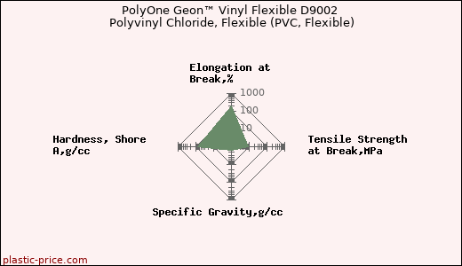PolyOne Geon™ Vinyl Flexible D9002 Polyvinyl Chloride, Flexible (PVC, Flexible)