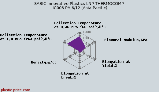 SABIC Innovative Plastics LNP THERMOCOMP IC006 PA 6/12 (Asia Pacific)
