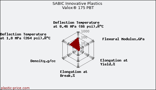 SABIC Innovative Plastics Valox® 175 PBT