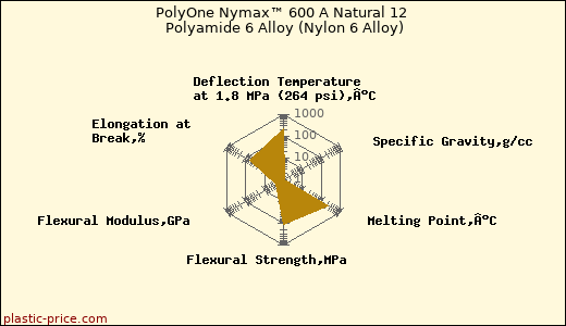 PolyOne Nymax™ 600 A Natural 12 Polyamide 6 Alloy (Nylon 6 Alloy)