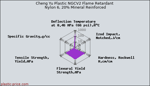 Cheng Yu Plastic NGCV2 Flame Retardant Nylon 6, 20% Mineral Reinforced
