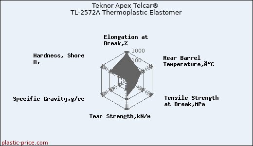 Teknor Apex Telcar® TL-2572A Thermoplastic Elastomer