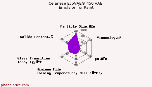 Celanese EcoVAE® 450 VAE Emulsion for Paint