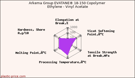 Arkema Group EVATANE® 18-150 Copolymer Ethylene - Vinyl Acetate
