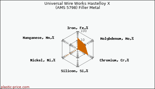 Universal Wire Works Hastelloy X (AMS 5798) Filler Metal
