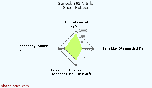 Garlock 362 Nitrile Sheet Rubber