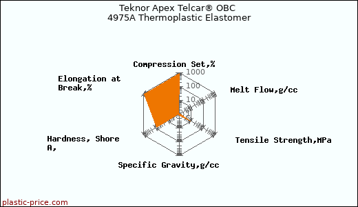 Teknor Apex Telcar® OBC 4975A Thermoplastic Elastomer