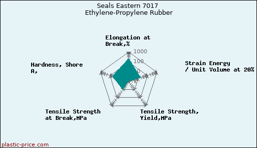 Seals Eastern 7017 Ethylene-Propylene Rubber