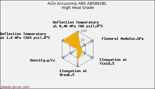Aclo Accucomp ABS ABS892BL High Heat Grade