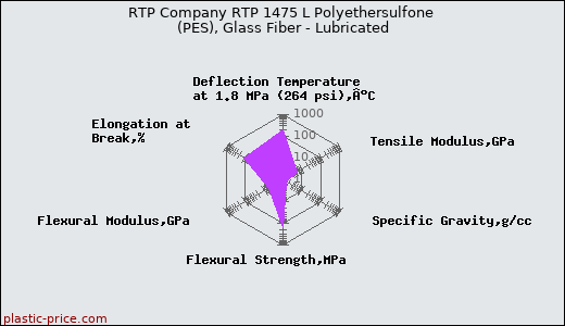 RTP Company RTP 1475 L Polyethersulfone (PES), Glass Fiber - Lubricated