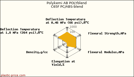 Polykemi AB POLYblend C65F PC/ABS-blend