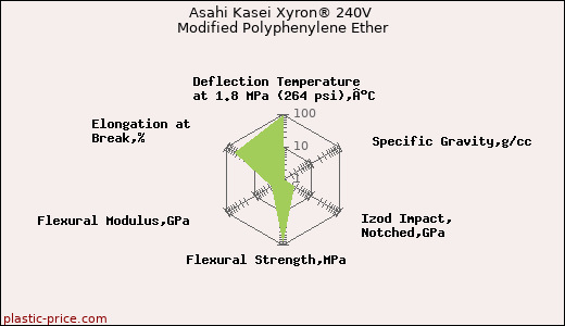 Asahi Kasei Xyron® 240V Modified Polyphenylene Ether