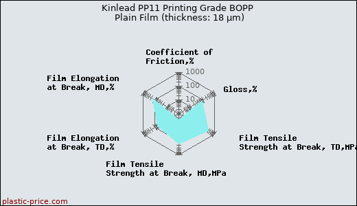 Kinlead PP11 Printing Grade BOPP Plain Film (thickness: 18 µm)