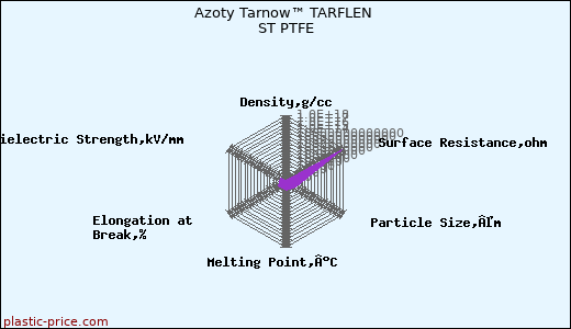 Azoty Tarnow™ TARFLEN ST PTFE