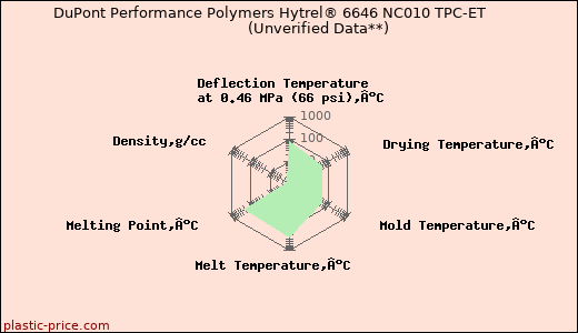 DuPont Performance Polymers Hytrel® 6646 NC010 TPC-ET                      (Unverified Data**)