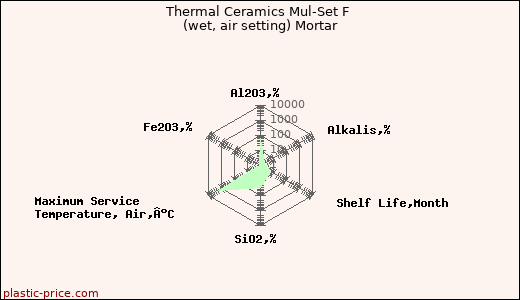 Thermal Ceramics Mul-Set F (wet, air setting) Mortar