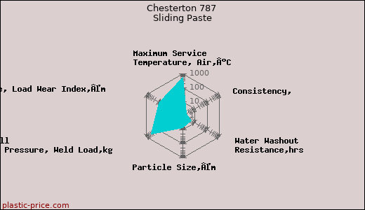 Chesterton 787 Sliding Paste
