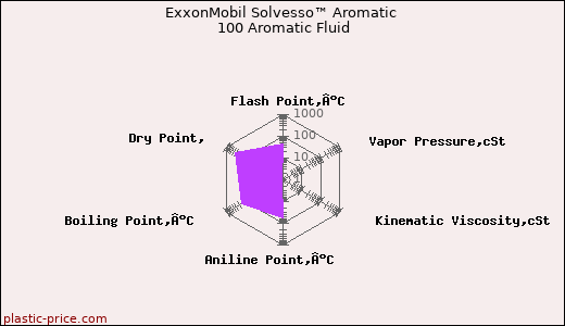 ExxonMobil Solvesso™ Aromatic 100 Aromatic Fluid