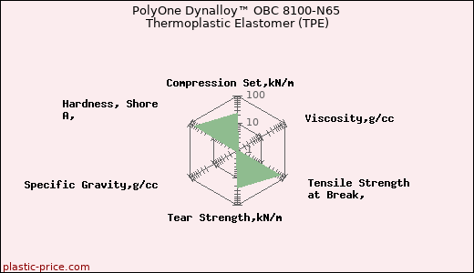 PolyOne Dynalloy™ OBC 8100-N65 Thermoplastic Elastomer (TPE)