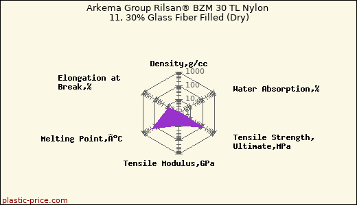 Arkema Group Rilsan® BZM 30 TL Nylon 11, 30% Glass Fiber Filled (Dry)