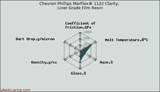 Chevron Phillips MarFlex® 1122 Clarity, Liner Grade Film Resin