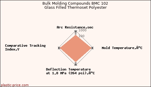 Bulk Molding Compounds BMC 102 Glass Filled Thermoset Polyester