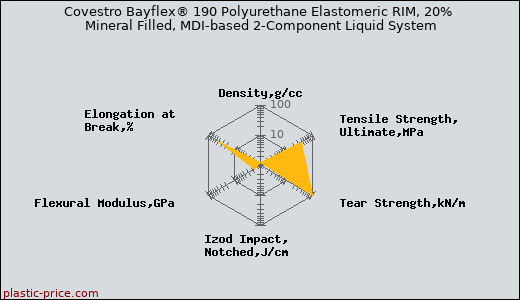 Covestro Bayflex® 190 Polyurethane Elastomeric RIM, 20% Mineral Filled, MDI-based 2-Component Liquid System