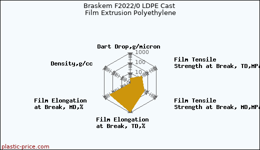 Braskem F2022/0 LDPE Cast Film Extrusion Polyethylene