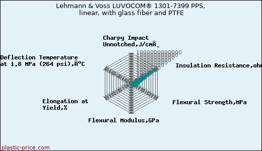 Lehmann & Voss LUVOCOM® 1301-7399 PPS, linear, with glass fiber and PTFE