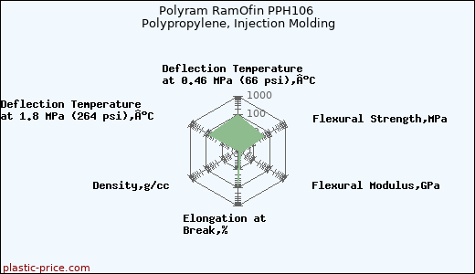 Polyram RamOfin PPH106 Polypropylene, Injection Molding