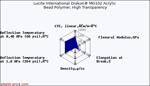 Lucite International Diakon® MG102 Acrylic Bead Polymer, High Transparency