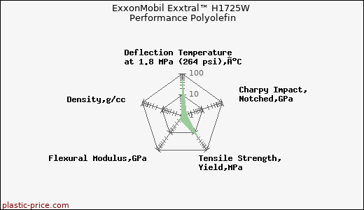 ExxonMobil Exxtral™ H1725W Performance Polyolefin