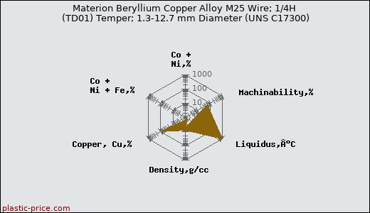 Materion Beryllium Copper Alloy M25 Wire; 1/4H (TD01) Temper; 1.3-12.7 mm Diameter (UNS C17300)