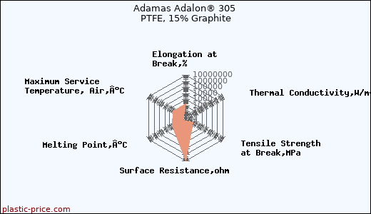 Adamas Adalon® 305 PTFE, 15% Graphite