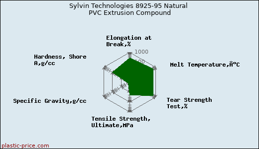 Sylvin Technologies 8925-95 Natural PVC Extrusion Compound